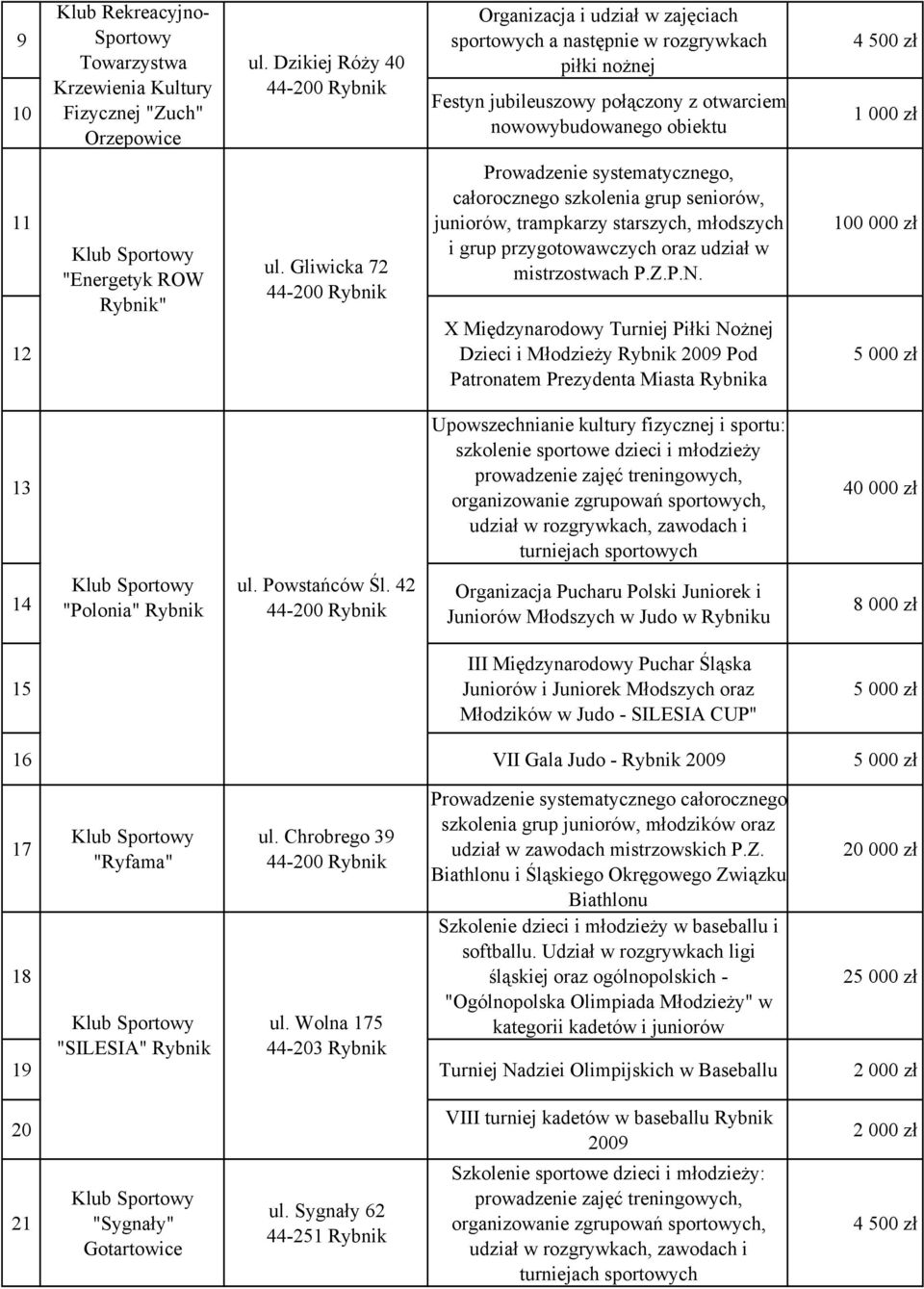Rybnik" ul. Gliwicka 72 Prowadzenie systematycznego, całorocznego szkolenia grup seniorów, juniorów, trampkarzy starszych, młodszych i grup przygotowawczych oraz udział w mistrzostwach P.Z.P.N.