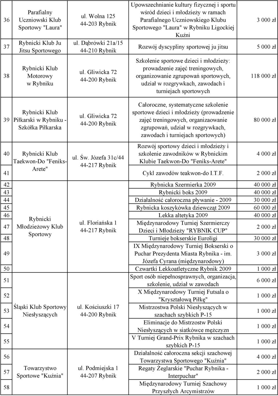 Rozwój dyscypliny sportowej ju jitsu 5 000 zł 38 Rybnicki Klub Motorowy w Rybniku ul.
