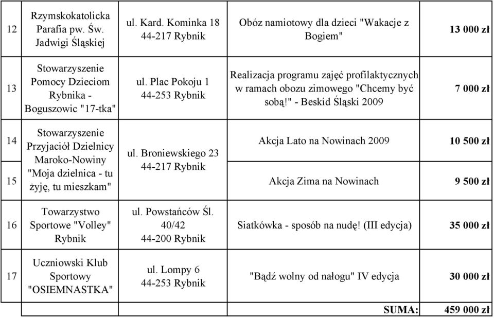 " - Beskid Śląski 2009 7 000 zł 14 Akcja Lato na Nowinach 2009 10 500 zł Przyjaciół Dzielnicy ul.
