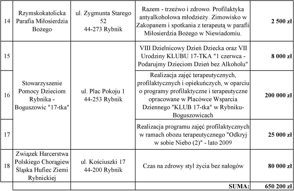2 500 zł 15 VIII Dzielnicowy Dzień Dziecka oraz VII Urodziny KLUBU 17-TKA "1 czerwca - Podarujmy Dzieciom Dzień bez Alkoholu" 8 000 zł 16 Pomocy Dzieciom Rybnika - Boguszowic "17-tka" ul.