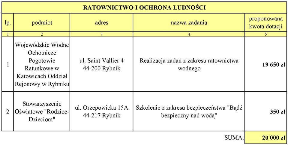 Saint Vallier 4 Realizacja zadań z zakresu ratownictwa wodnego 19 650 zł 2 Oświatowe "Rodzice-
