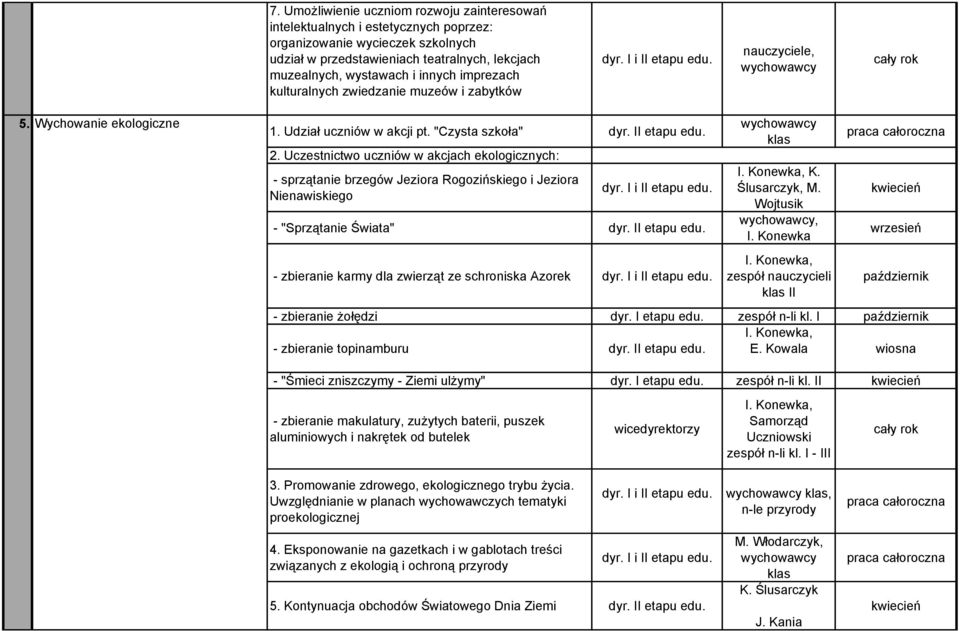 Uczestnictwo uczniów w akcjach ekologicznych: - sprzątanie brzegów Jeziora Rogozińskiego i Jeziora Nienawiskiego dyr. I i II etapu edu. - "Sprzątanie Świata" dyr. II etapu edu. - zbieranie karmy dla zwierząt ze schroniska Azorek dyr.