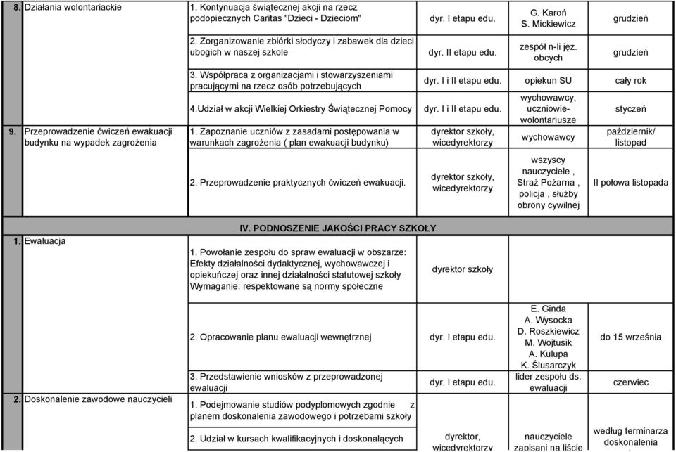 Udział w akcji Wielkiej Orkiestry Świątecznej Pomocy 1. Zapoznanie uczniów z zasadami postępowania w warunkach zagrożenia ( plan ewakuacji budynku) 2. Przeprowadzenie praktycznych ćwiczeń ewakuacji.