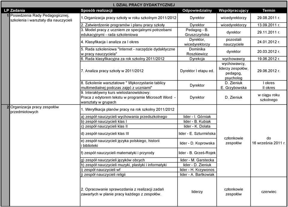 Model pracy z uczniem ze specjalnymi potrzebami Pedagog - B. edukacyjnymi - rada szkoleniowa Gruszczyńska dyrektor 29.11.2011 r. 4. Klasyfikacja i analiza za I okres Dyrektor, pozostali 24.01.2012 r.