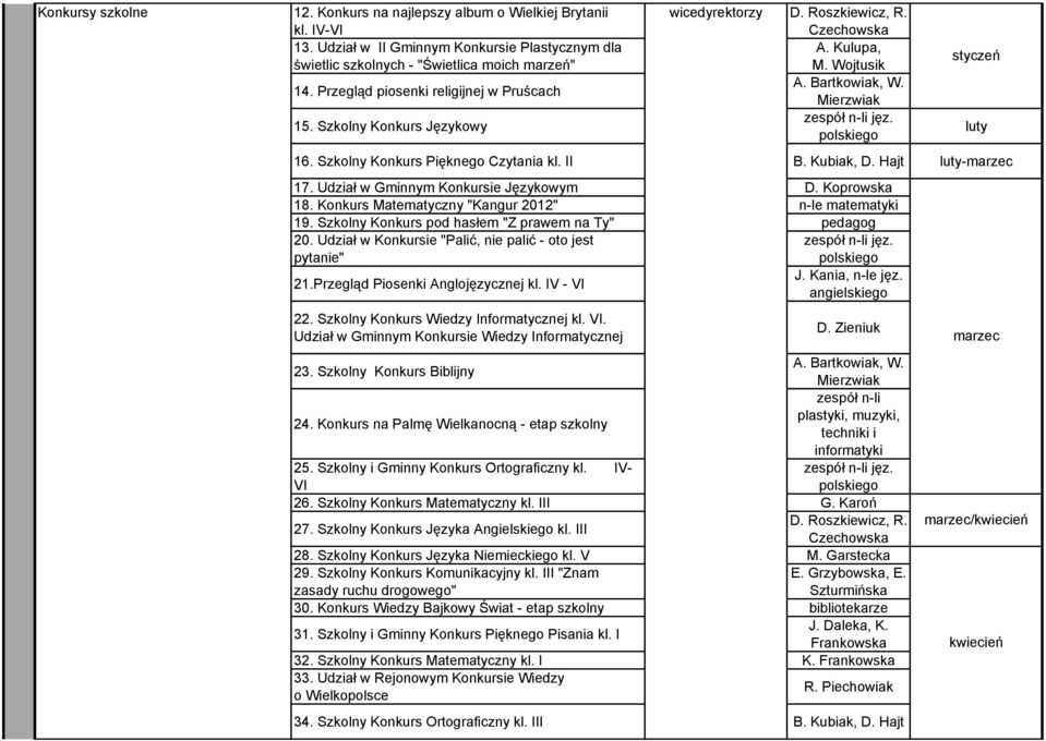 Szkolny Konkurs Pięknego Czytania kl. II B. Kubiak, D. Hajt luty-marzec 17. Udział w Gminnym Konkursie Językowym D. Koprowska 18. Konkurs Matematyczny "Kangur 2012" n-le matematyki 19.