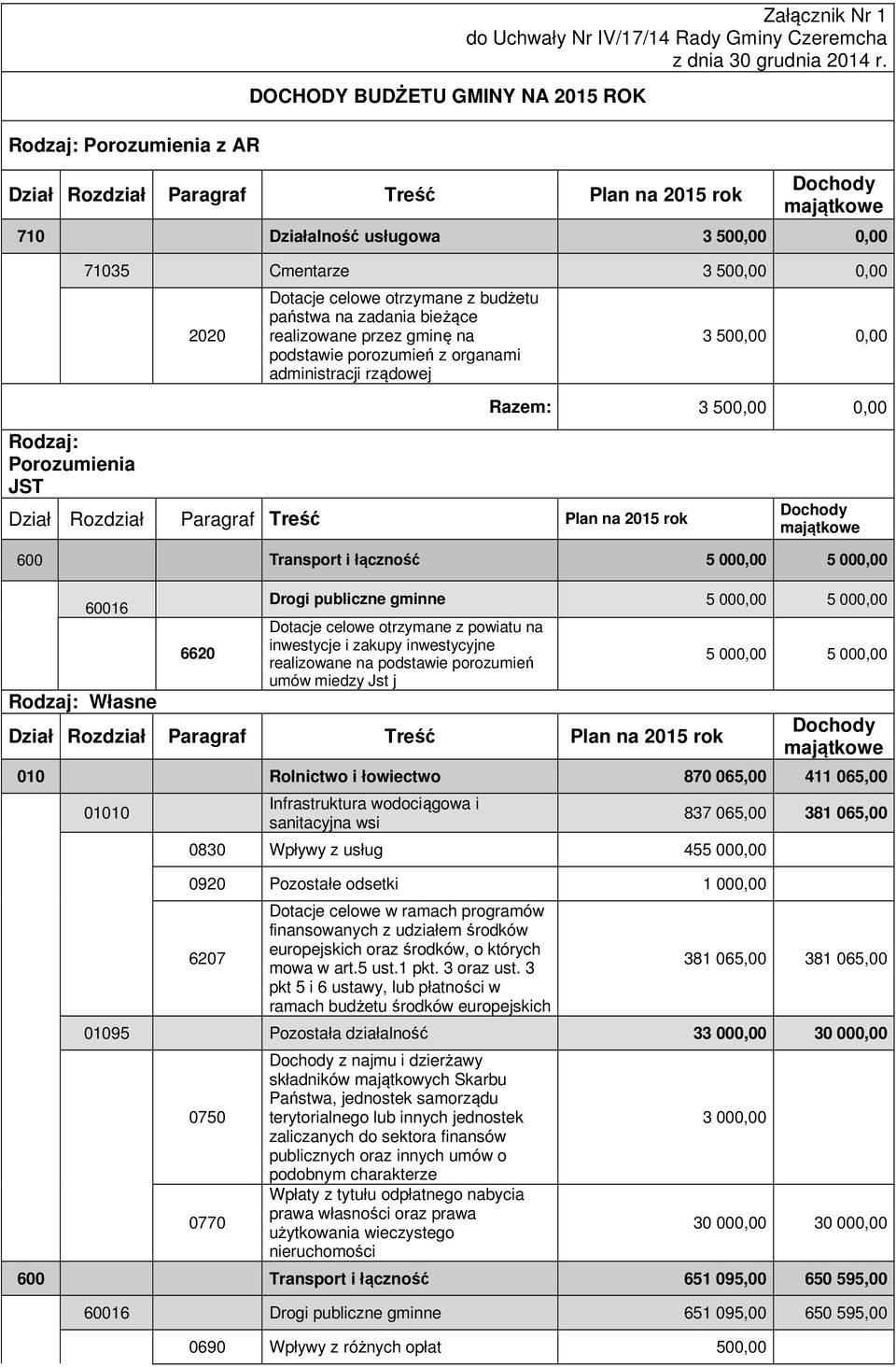 podstawie porozumień z organami administracji rządowej Dział Rozdział Paragraf Treść Plan na 2015 rok 3 500,00 0,00 Razem: 3 500,00 0,00 600 Transport i łączność 5 000,00 5 000,00 60016 Rodzaj: