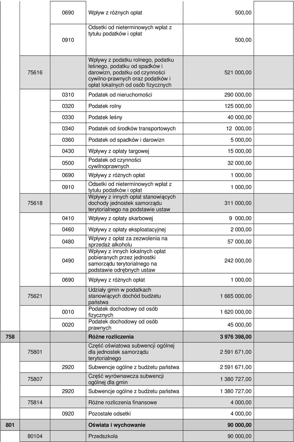 Podatek od środków transportowych 12 000,00 0360 Podatek od spadków i darowizn 5 000,00 75618 0430 Wpływy z opłaty targowej 15 000,00 0500 Podatek od czynności cywilnoprawnych 32 000,00 0690 Wpływy z