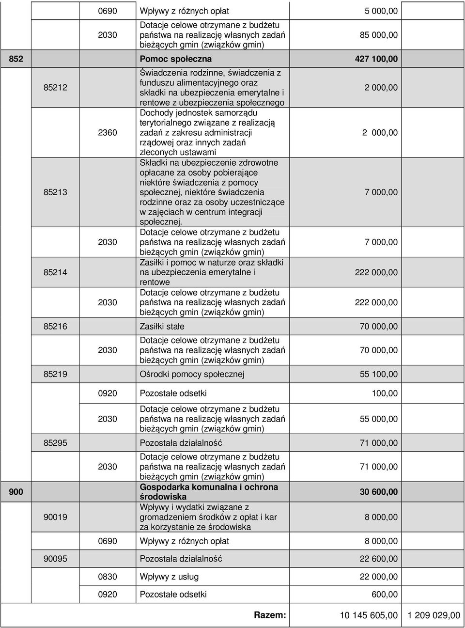 pobierające niektóre świadczenia z pomocy społecznej, niektóre świadczenia rodzinne oraz za osoby uczestniczące w zajęciach w centrum integracji społecznej.