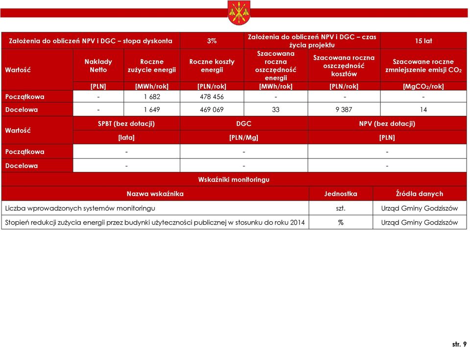 SPBT (bez dotacji) DGC NPV (bez dotacji) [lata] [PLN/Mg] [PLN] Początkowa - - - Docelowa - - - Wskaźniki monitoringu Nazwa wskaźnika Jednostka Źródła danych Liczba