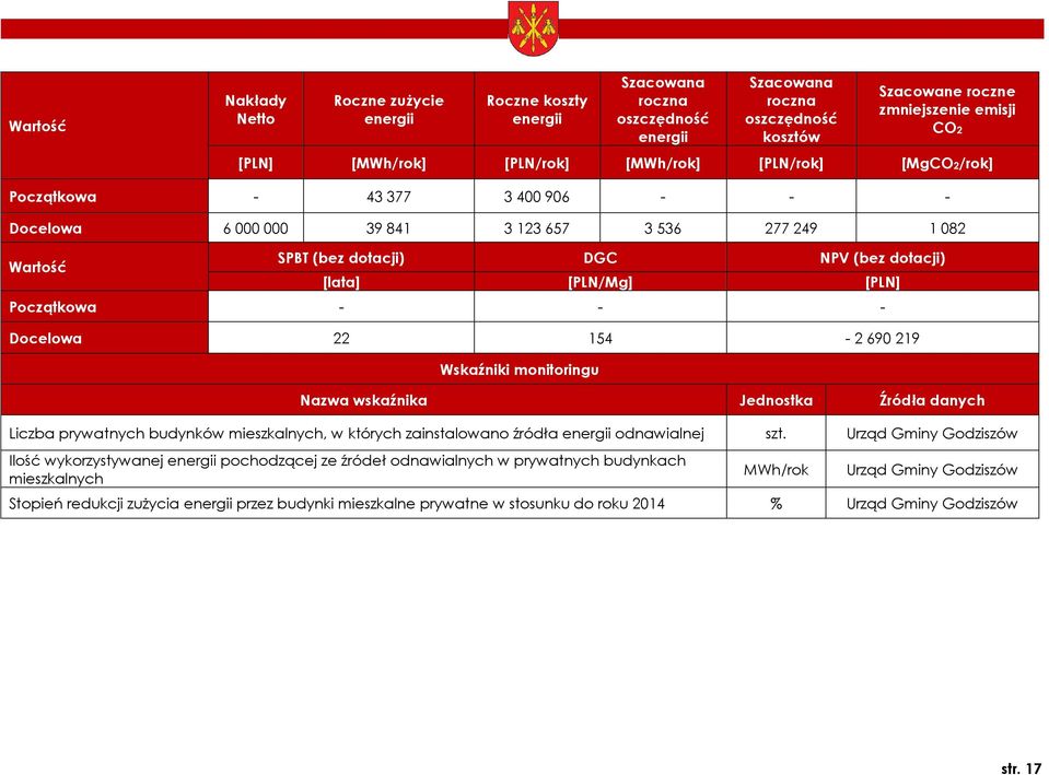 monitoringu Nazwa wskaźnika Jednostka Źródła danych Liczba prywatnych budynków mieszkalnych, w których zainstalowano źródła odnawialnej szt.