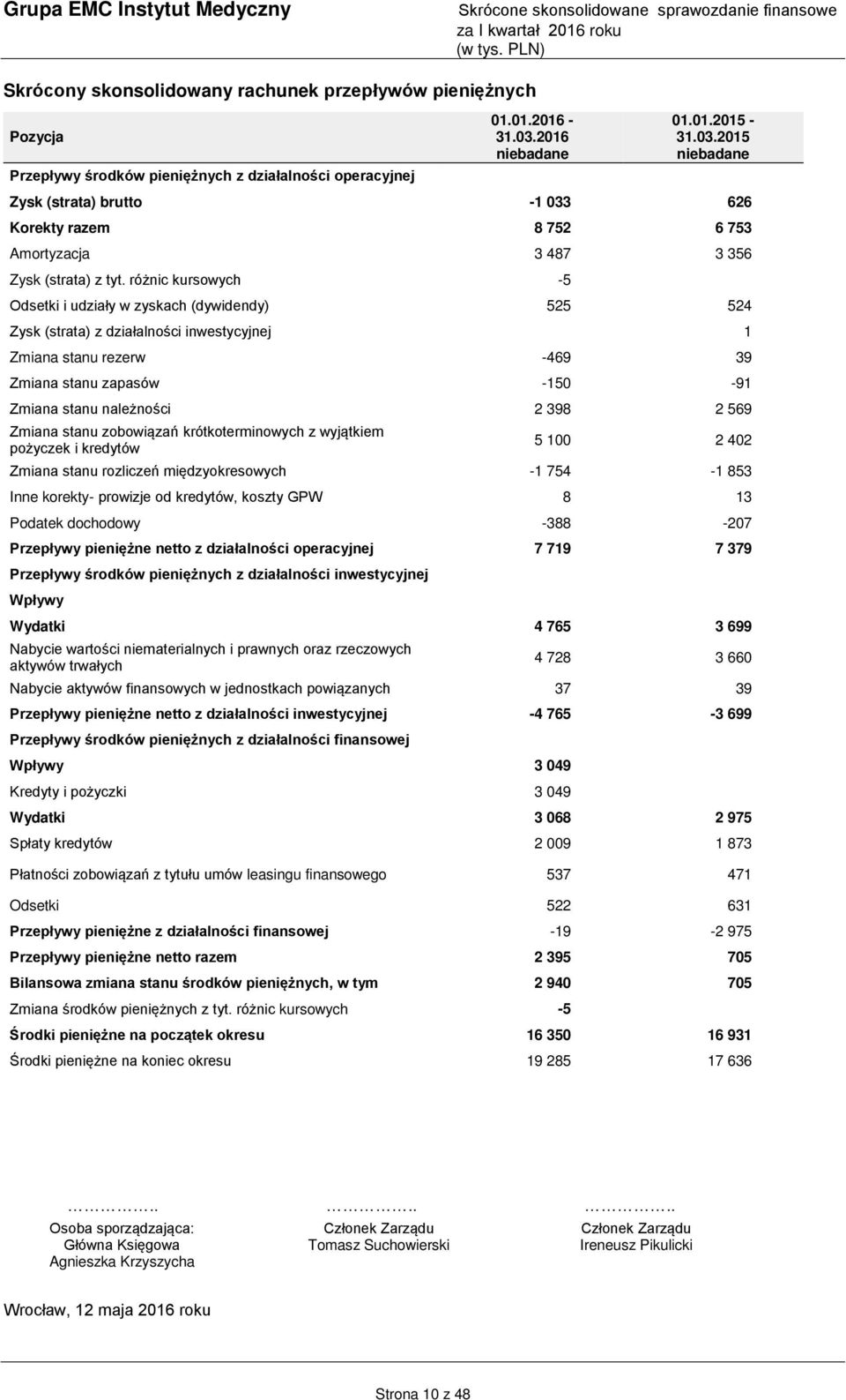 różnic kursowych -5 Odsetki i udziały w zyskach (dywidendy) 525 524 Zysk (strata) z działalności inwestycyjnej 1 Zmiana stanu rezerw -469 39 Zmiana stanu zapasów -150-91 Zmiana stanu należności 2 398