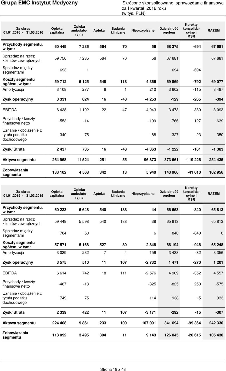 zewnętrznych Sprzedaż między segmentami 60 449 7 236 564 70 56 68 375-694 67 681 59 756 7 235 564 70 56 67 681 67 681 693 1 694-694 Koszty segmentu ogółem, w tym: 59 712 5 125 548 118 4 366 69