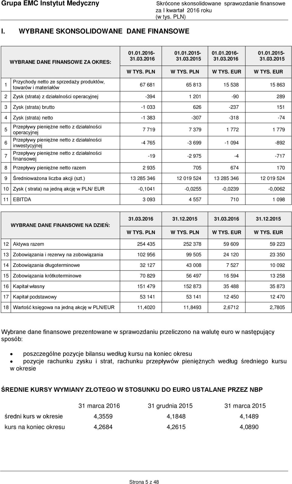Zysk (strata) netto -1 383-307 -318-74 5 6 7 Przepływy pieniężne netto z działalności operacyjnej Przepływy pieniężne netto z działalności inwestycyjnej Przepływy pieniężne netto z działalności