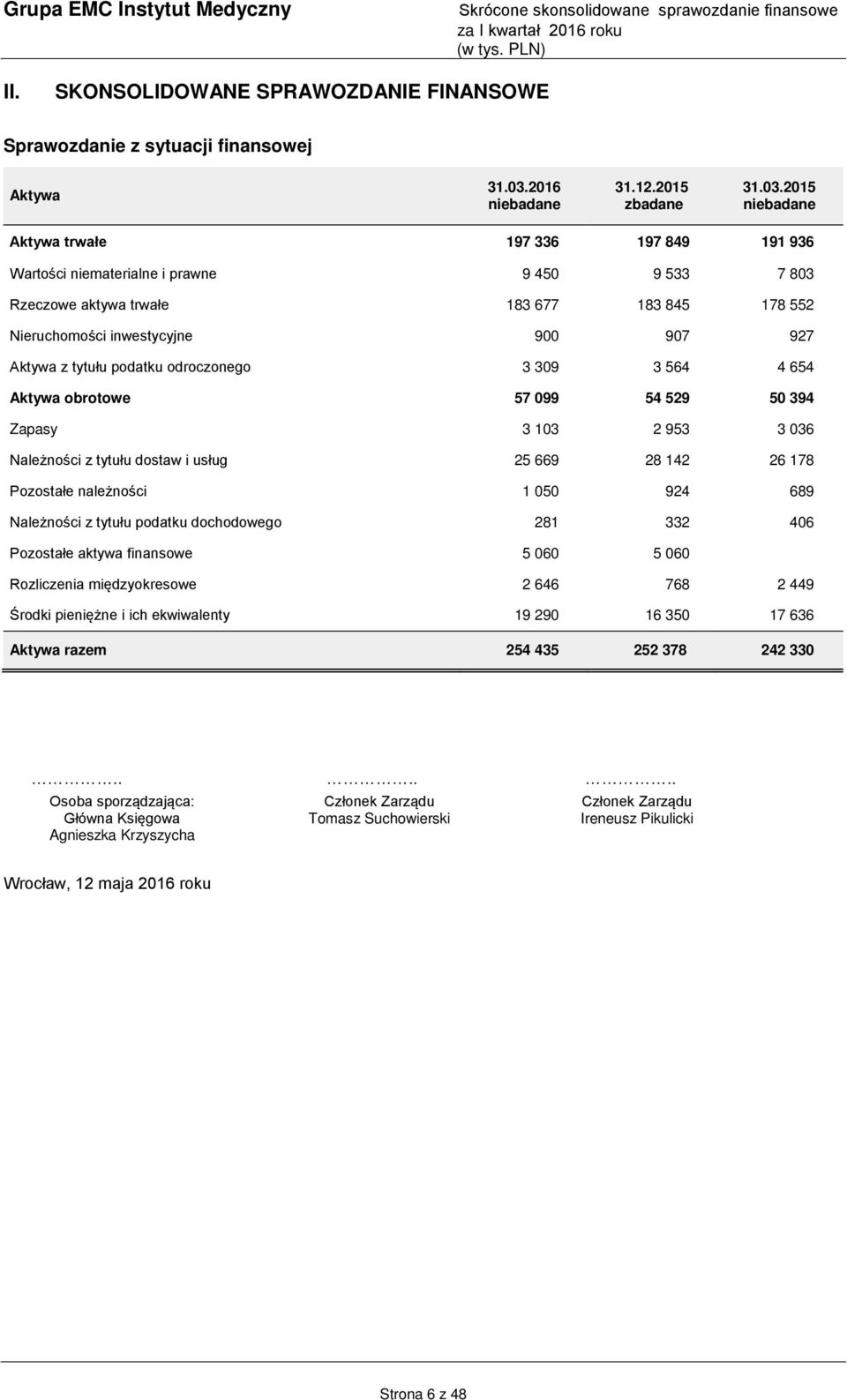 2015 Aktywa trwałe 197 336 197 849 191 936 Wartości niematerialne i prawne 9 450 9 533 7 803 Rzeczowe aktywa trwałe 183 677 183 845 178 552 Nieruchomości inwestycyjne 900 907 927 Aktywa z tytułu