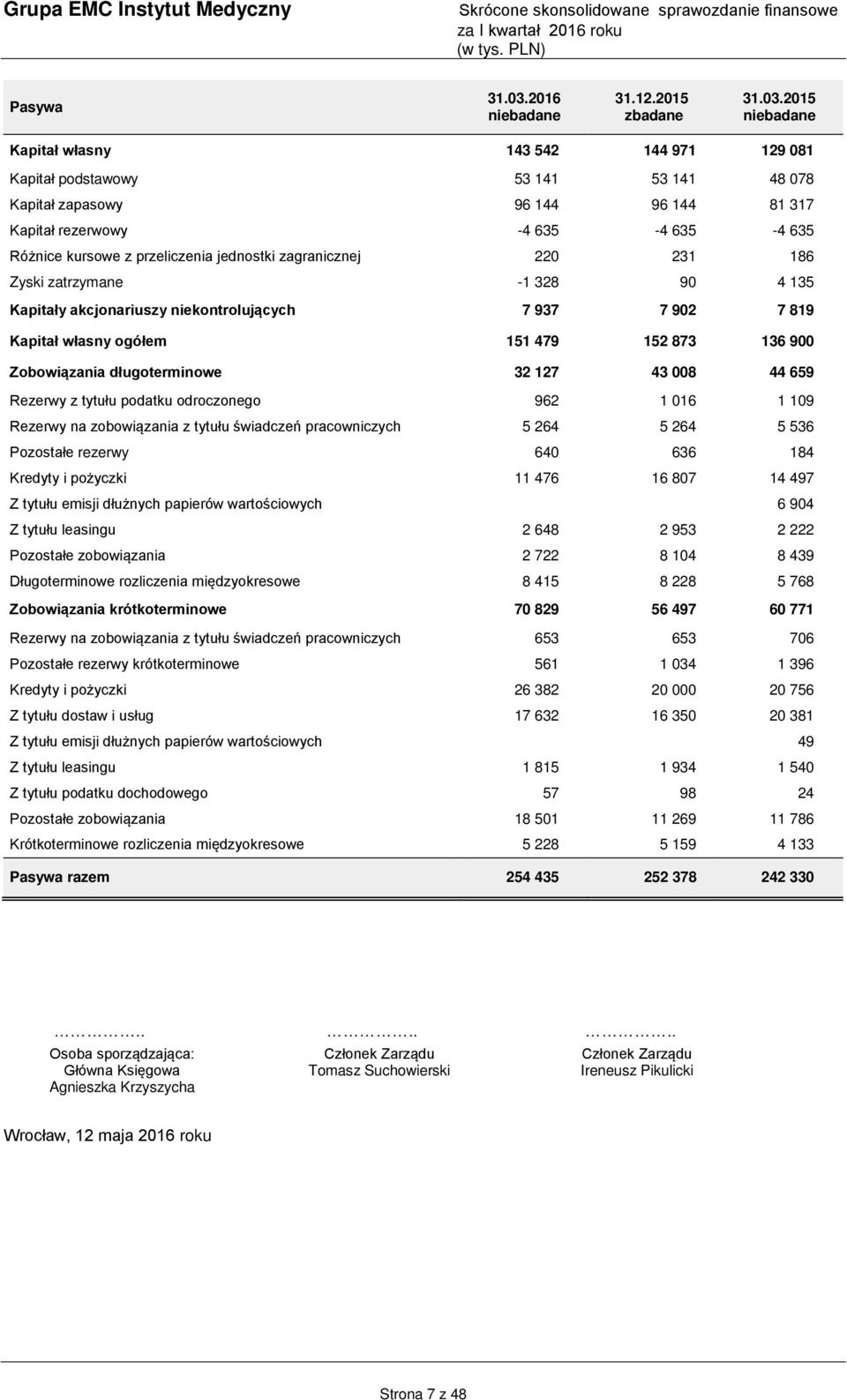 2015 Kapitał własny 143 542 144 971 129 081 Kapitał podstawowy 53 141 53 141 48 078 Kapitał zapasowy 96 144 96 144 81 317 Kapitał rezerwowy -4 635-4 635-4 635 Różnice kursowe z przeliczenia jednostki