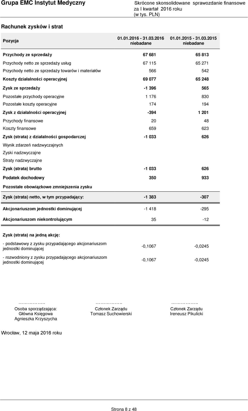 2015 Przychody ze sprzedaży 67 681 65 813 Przychody netto ze sprzedaży usług 67 115 65 271 Przychody netto ze sprzedaży towarów i materiałów 566 542 Koszty działalności operacyjnej 69 077 65 248 Zysk