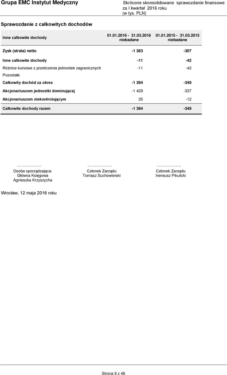 2015 Zysk (strata) netto -1 383-307 Inne całkowite dochody -11-42 Różnice kursowe z przeliczenia jednostek zagranicznych -11-42
