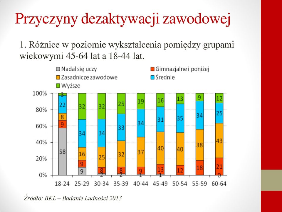 pomiędzy grupami wiekowymi 45-64 lat