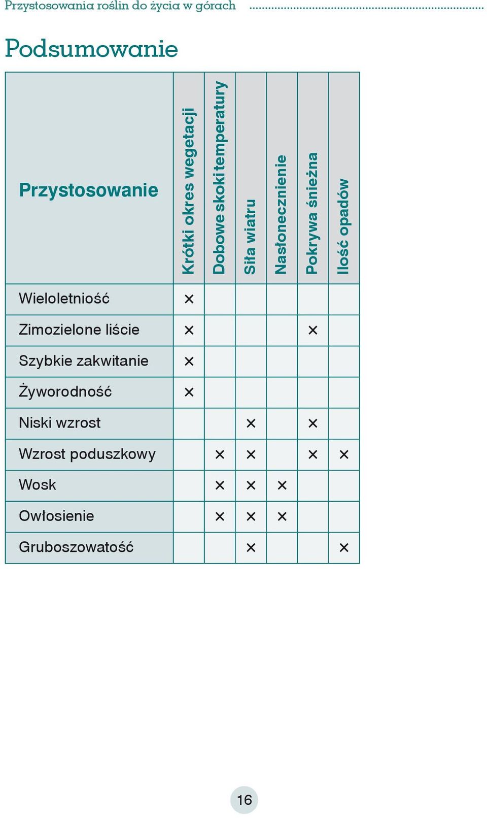 opadów Wieloletniość Zimozielone liście Szybkie zakwitanie