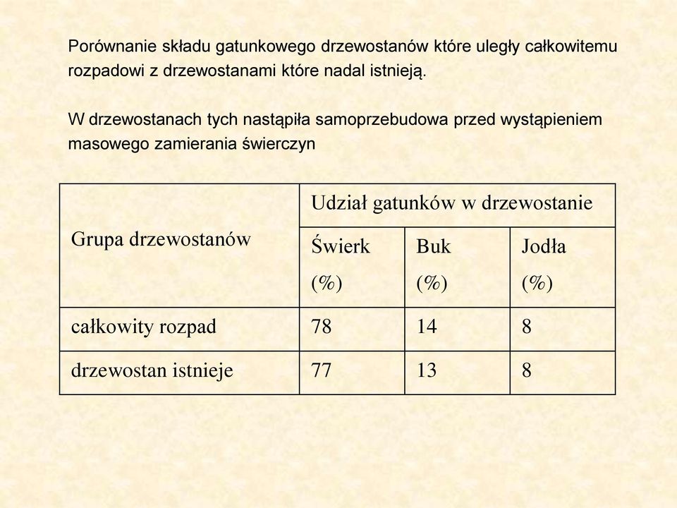 W drzewostanach tych nastąpiła samoprzebudowa przed wystąpieniem masowego zamierania