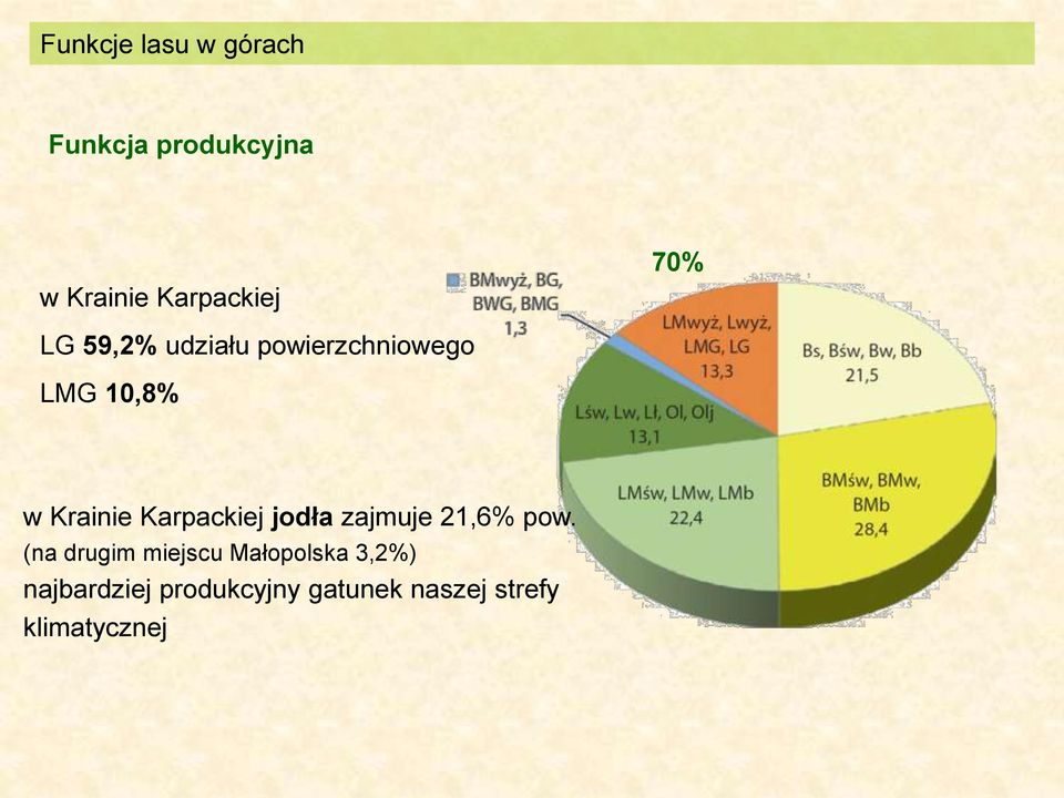 Karpackiej jodła zajmuje 21,6% pow.