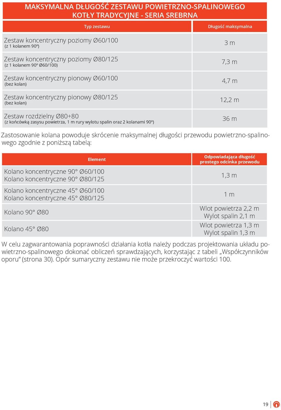 wylotu spalin oraz 2 kolanami 90º) 3 m 7,3 m 4,7 m 12,2 m 36 m Zastosowanie kolana powoduje skrócenie maksymalnej długości przewodu powietrzno-spalinowego zgodnie z poniższą tabelą: Element Kolano
