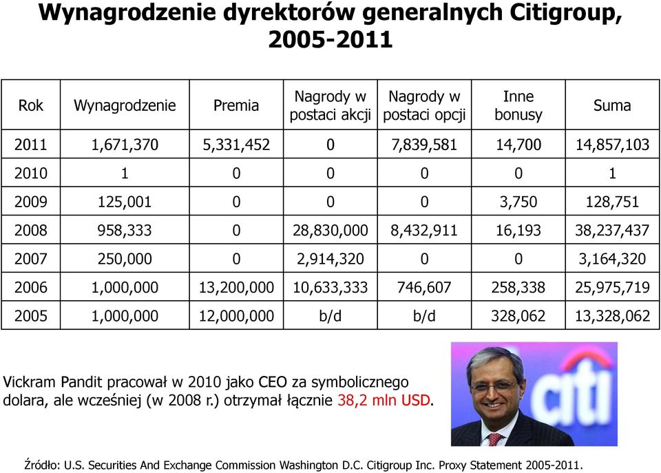 2006 1,000,000 13,200,000 10,633,333 746,607 258,338 25,975,719 2005 1,000,000 12,000,000 b/d b/d 328,062 13,328,062 Vickram Pandit pracował w 2010 jako CEO za