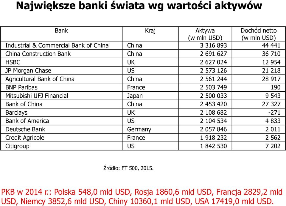 500 033 9 543 Bank of China China 2 453 420 27 327 Barclays UK 2 108 682-271 Bank of America US 2 104 534 4 833 Deutsche Bank Germany 2 057 846 2 011 Credit Agricole France 1 918 232 2 562