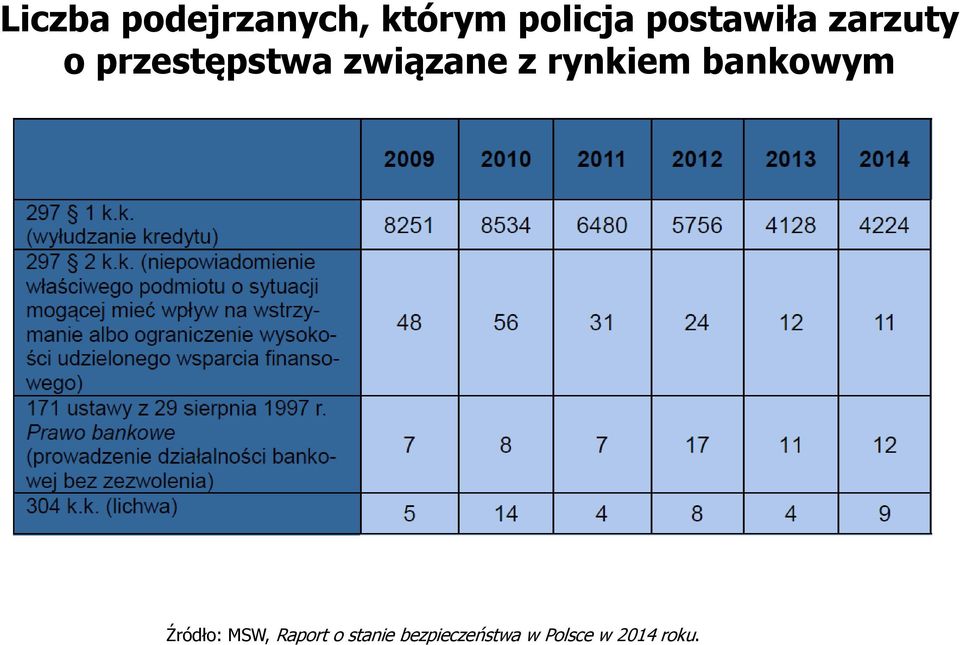 związane z rynkiem bankowym Źródło: MSW,