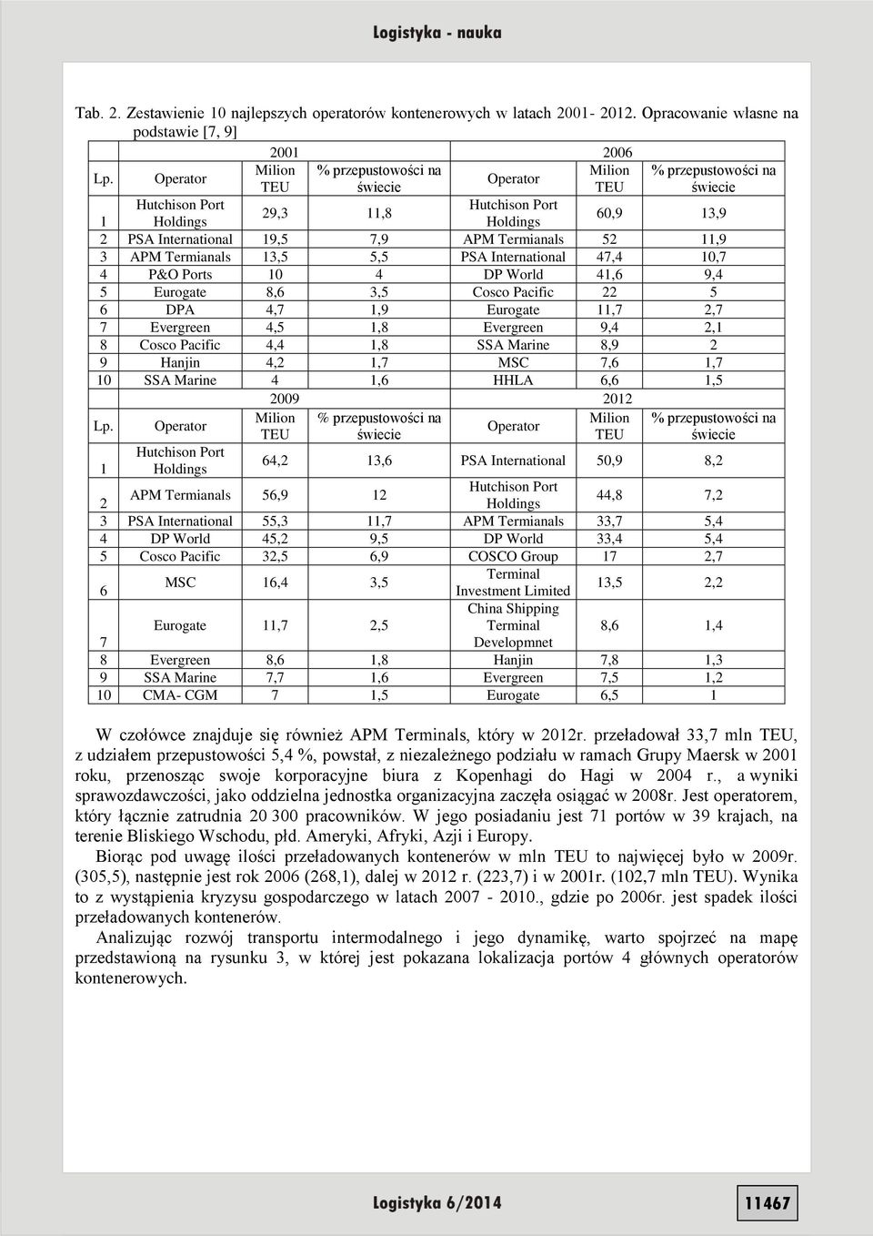 Termianals 52 11,9 3 APM Termianals 13,5 5,5 PSA International 47,4 10,7 4 P&O Ports 10 4 DP World 41,6 9,4 5 Eurogate 8,6 3,5 Cosco Pacific 22 5 6 DPA 4,7 1,9 Eurogate 11,7 2,7 7 Evergreen 4,5 1,8