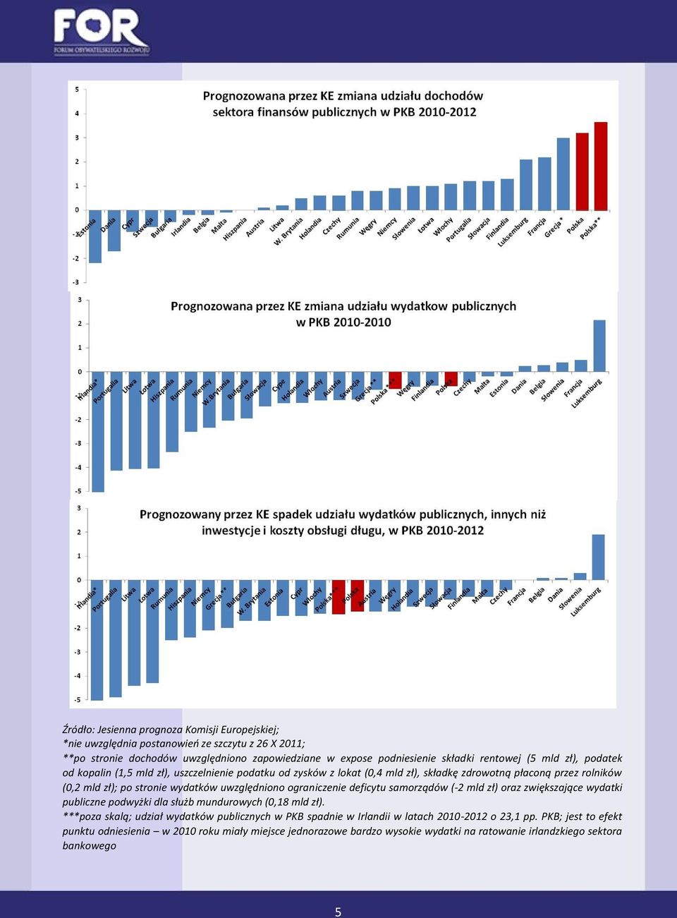 uwzględniono ograniczenie deficytu samorządów (-2 mld zł) oraz zwiększające wydatki publiczne podwyżki dla służb mundurowych (0,18 mld zł).