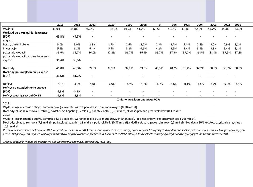 wydatki 35,6% 35,7% 36,0% 37,1% 36,7% 36,4% 35,7% 37,3% 37,2% 36,5% 38,4% 37,9% 37,3% pozostałe wydatki po uwzględnieniu expose 35,4% 35,6% - - - - - - - - - - - Dochody 41,0% 40,8% 39,6% 37,5% 37,2%