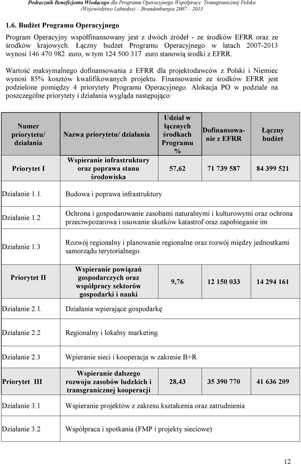 Wartość maksymalnego dofinansowania z EFRR dla projektodawców z Polski i Niemiec wynosi 85% kosztów kwalifikowanych projektu.