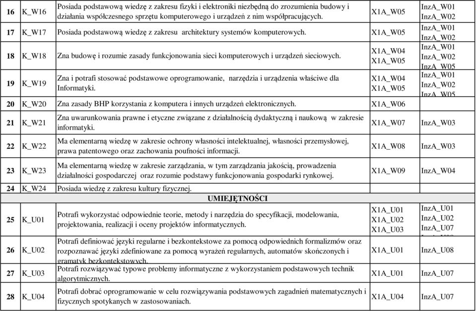 X1A_W05 18 K_W18 19 K_W19 X1A_W05 X1A_W05 20 K_W20 Zna zasady BHP korzystania z komputera i innych urządzeń elektronicznych.