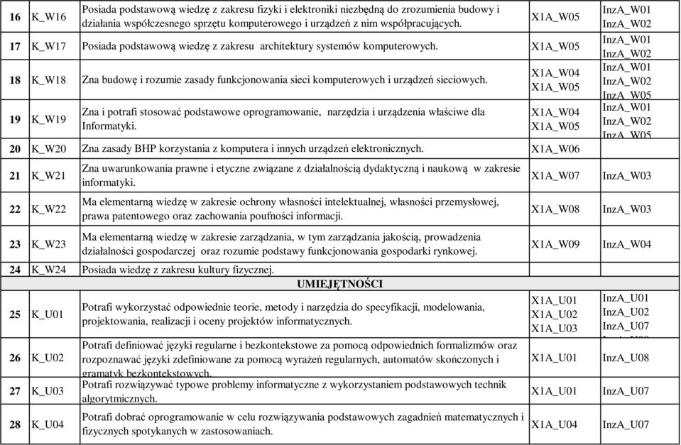 X1A_W05 18 K_W18 19 K_W19 X1A_W05 X1A_W05 20 K_W20 Zna zasady BHP korzystania z komputera i innych urządzeń elektronicznych.