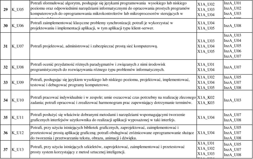 Potrafi zaimplementować klasyczne problemy synchronizacji; potrafi je wykorzystać w projektowaniu i implementacji aplikacji, w tym aplikacji typu klient-serwer.