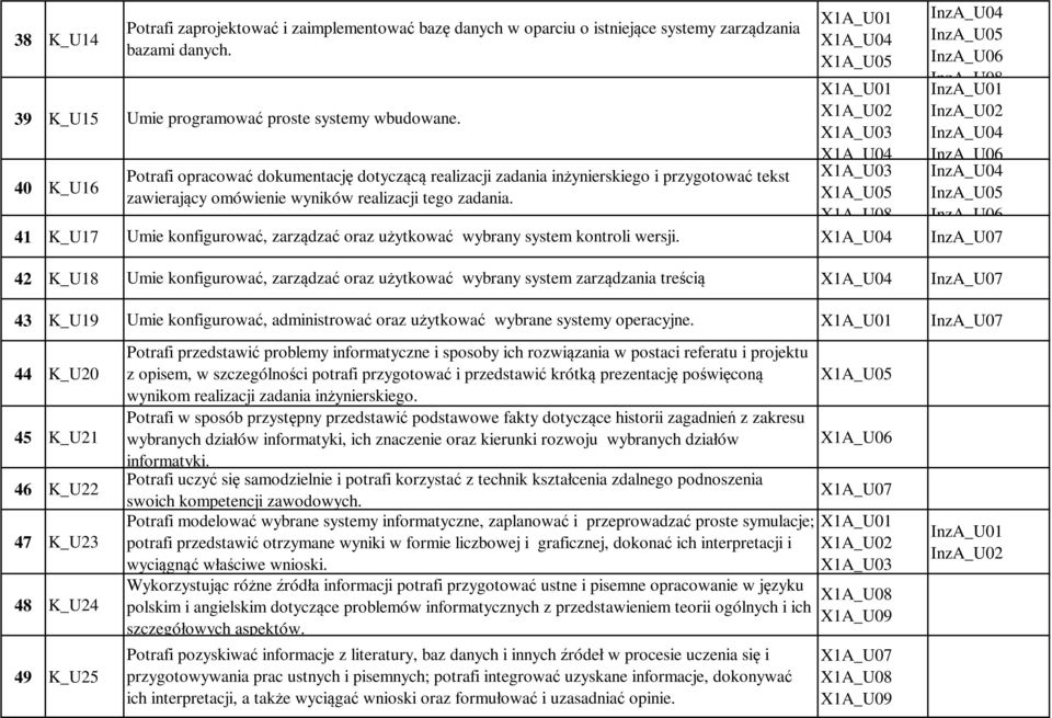 InzA_U02 InzA_U04 InzA_U06 Potrafi opracować dokumentację dotyczącą realizacji zadania inżynierskiego i przygotować tekst InzA_U04 40 K_U16 zawierający omówienie wyników realizacji tego zadania.