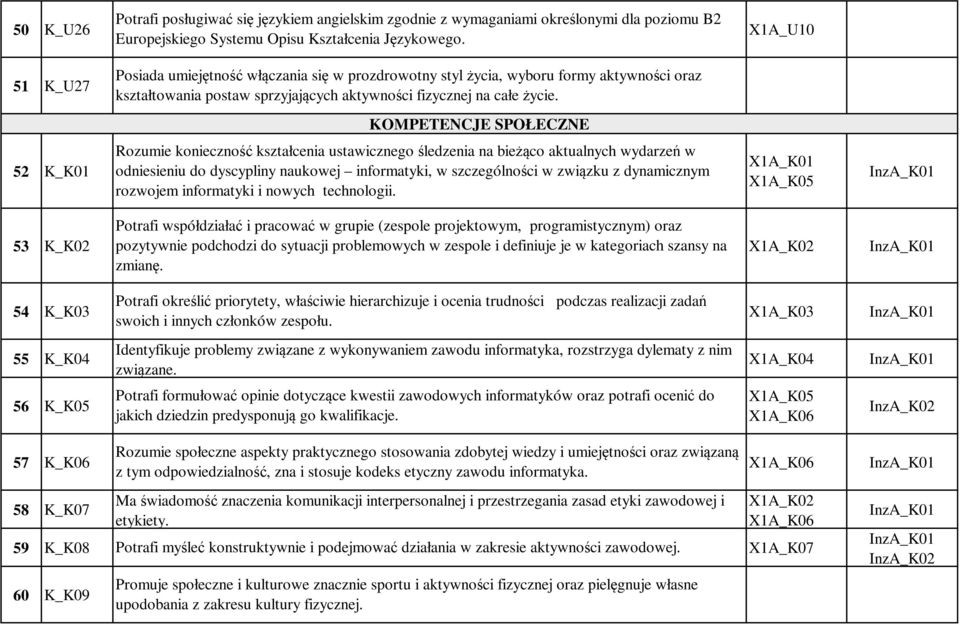 KOMPETENCJE SPOŁECZNE 52 K_K01 Rozumie konieczność kształcenia ustawicznego śledzenia na bieżąco aktualnych wydarzeń w odniesieniu do dyscypliny naukowej informatyki, w szczególności w związku z