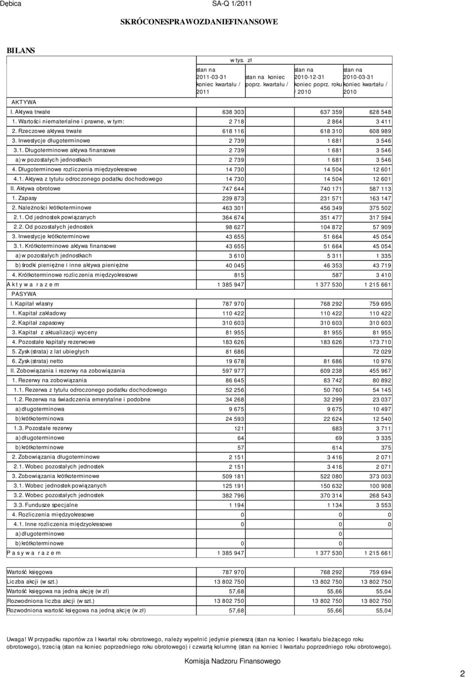 Długoterminowe rozliczenia międzyokresowe 14 730 14 504 12 601 4.1. Aktywa z tytułu odroczonego podatku dochodowego 14 730 14 504 12 601 II. Aktywa obrotowe 747 644 740 171 587 113 1.