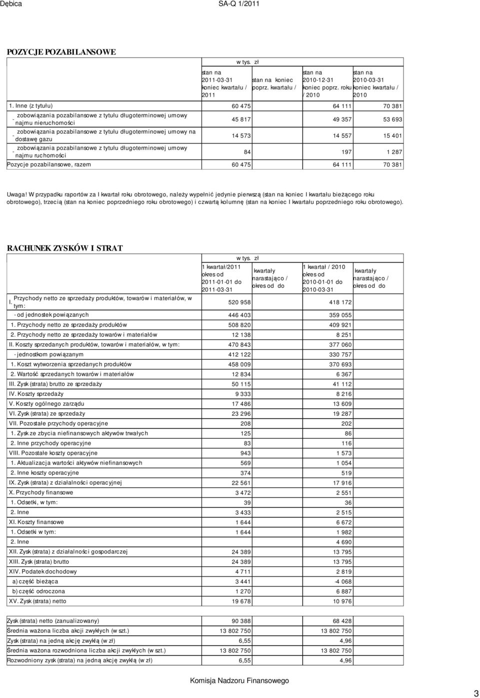 zobowiązania pozabilansowe z tytułu długoterminowej umowy najmu ruchomości 45 817 49 357 53 693 14 573 14 557 15 401 84 197 1 287 Pozycje pozabilansowe, razem 60 475 64 111 70 381 Uwaga!