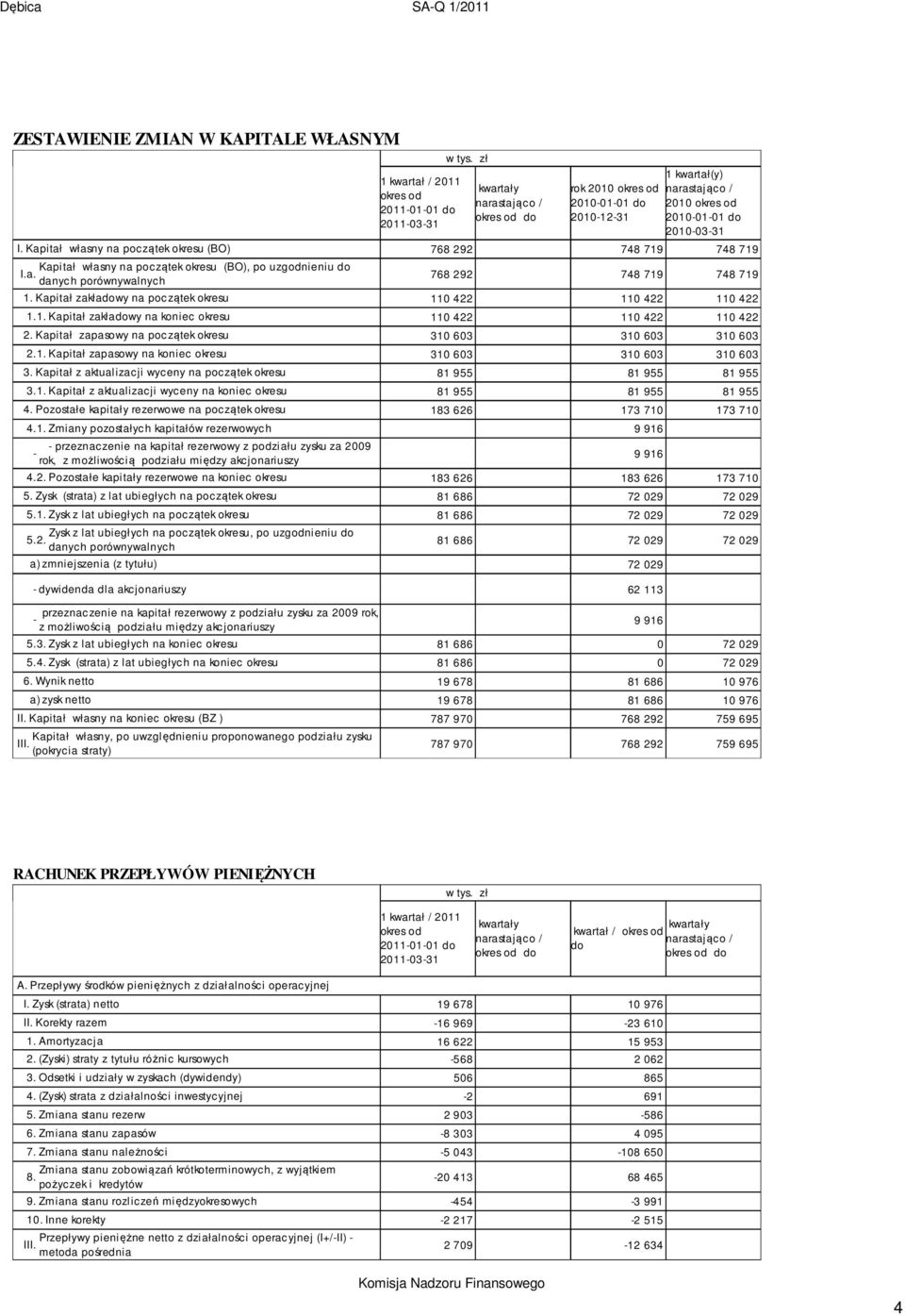 Kapitał zakładowy na początek okresu 110 422 110 422 110 422 1.1. Kapitał zakładowy na koniec okresu 110 422 110 422 110 422 2. Kapitał zapasowy na początek okresu 310 603 310 603 310 603 2.1. Kapitał zapasowy na koniec okresu 310 603 310 603 310 603 3.