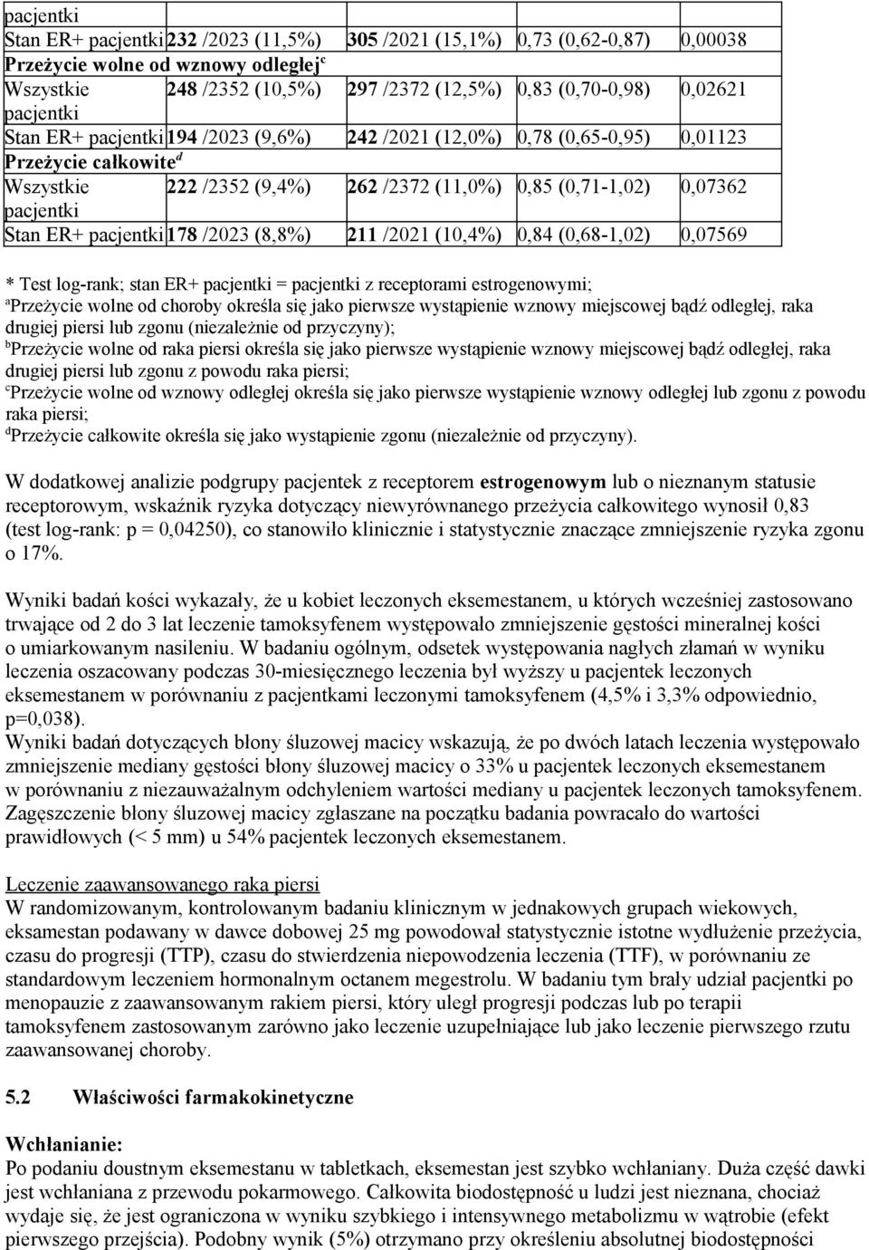 pacjentki178 /2023 (8,8%) 211 /2021 (10,4%) 0,84 (0,68-1,02) 0,07569 * Test log-rank; stan ER+ pacjentki = pacjentki z receptorami estrogenowymi; a Przeżycie wolne od choroby określa się jako