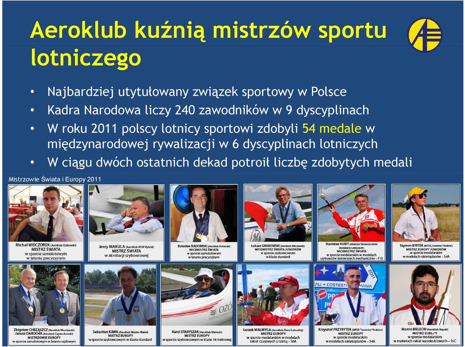 sportowi zdobyli 54 medale w międzynarodowej rywalizacji w 6 dyscyplinach lotniczych