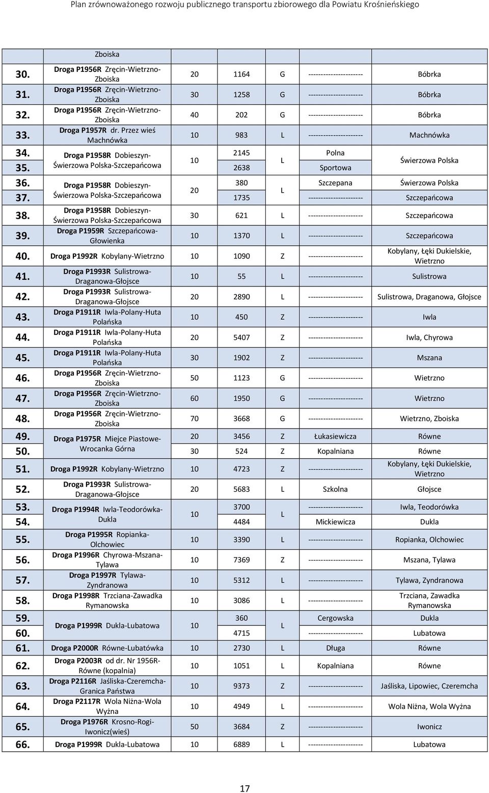 Machnówka 10 983 L ---------------------- Machnówka 34. Droga P1958R Dobieszyn- 2145 Polna 10 L 35. Świerzowa Polska-Szczepańcowa 2638 Sportowa Świerzowa Polska 36.