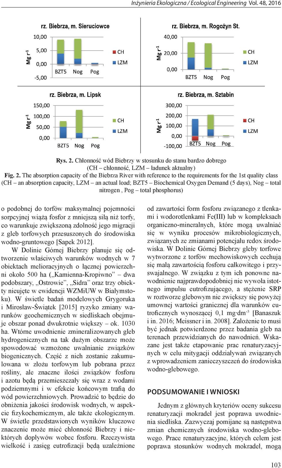 The absorption capacity of the Biebrza River with reference to the requirements for the 1st quality class (CH an absorption capacity, LZM an actual load; BZT5 Biochemical Oxygen Demand (5 days), Nog