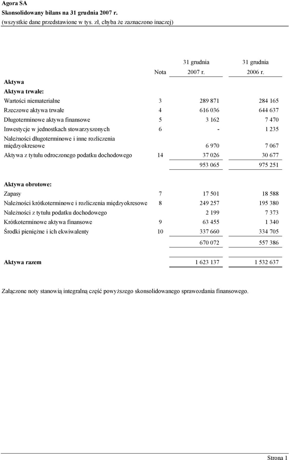 Należności długoterminowe i inne rozliczenia międzyokresowe 6 970 7 067 Aktywa z tytułu odroczonego podatku dochodowego 14 37 026 30 677 953 065 975 251 Aktywa obrotowe: Zapasy 7 17 501 18 588