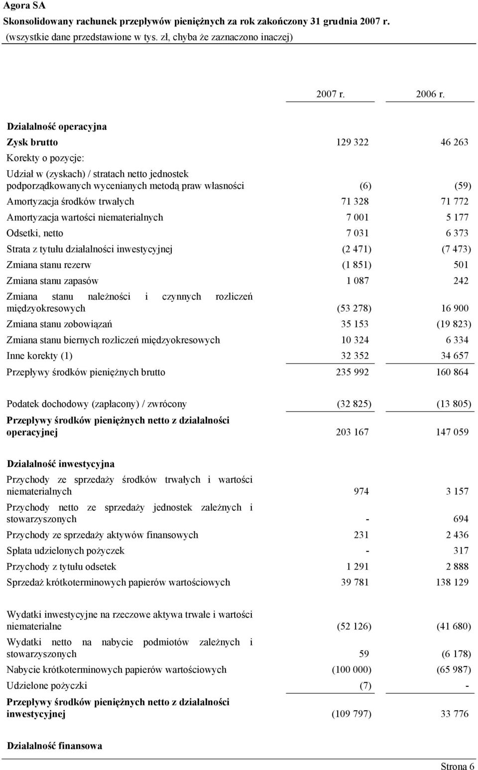 trwałych 71 328 71 772 Amortyzacja wartości niematerialnych 7 001 5 177 Odsetki, netto 7 031 6 373 Strata z tytułu działalności inwestycyjnej (2 471) (7 473) Zmiana stanu rezerw (1 851) 501 Zmiana