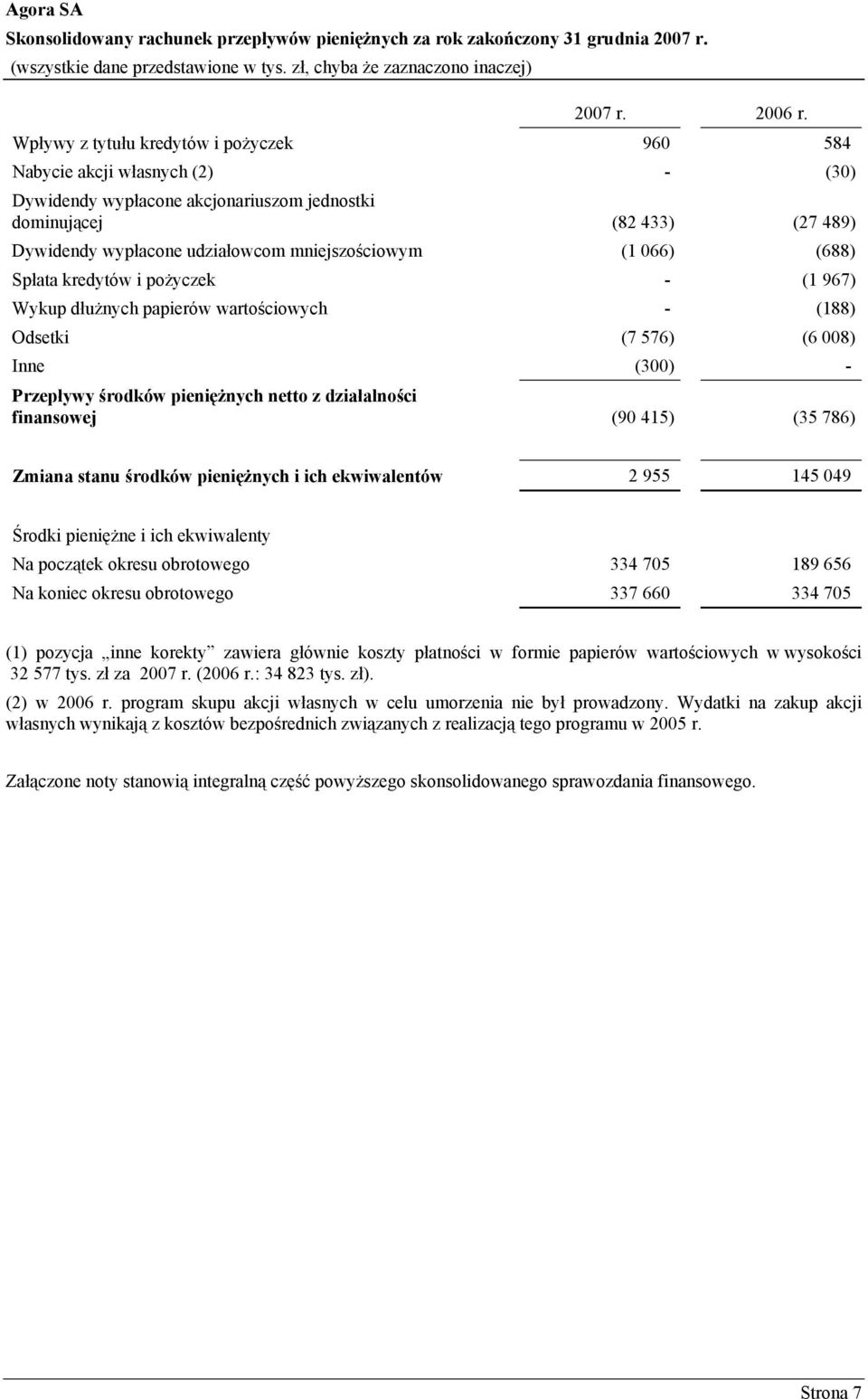 mniejszościowym (1 066) (688) Spłata kredytów i pożyczek - (1 967) Wykup dłużnych papierów wartościowych - (188) Odsetki (7 576) (6 008) Inne (300) - Przepływy środków pieniężnych netto z