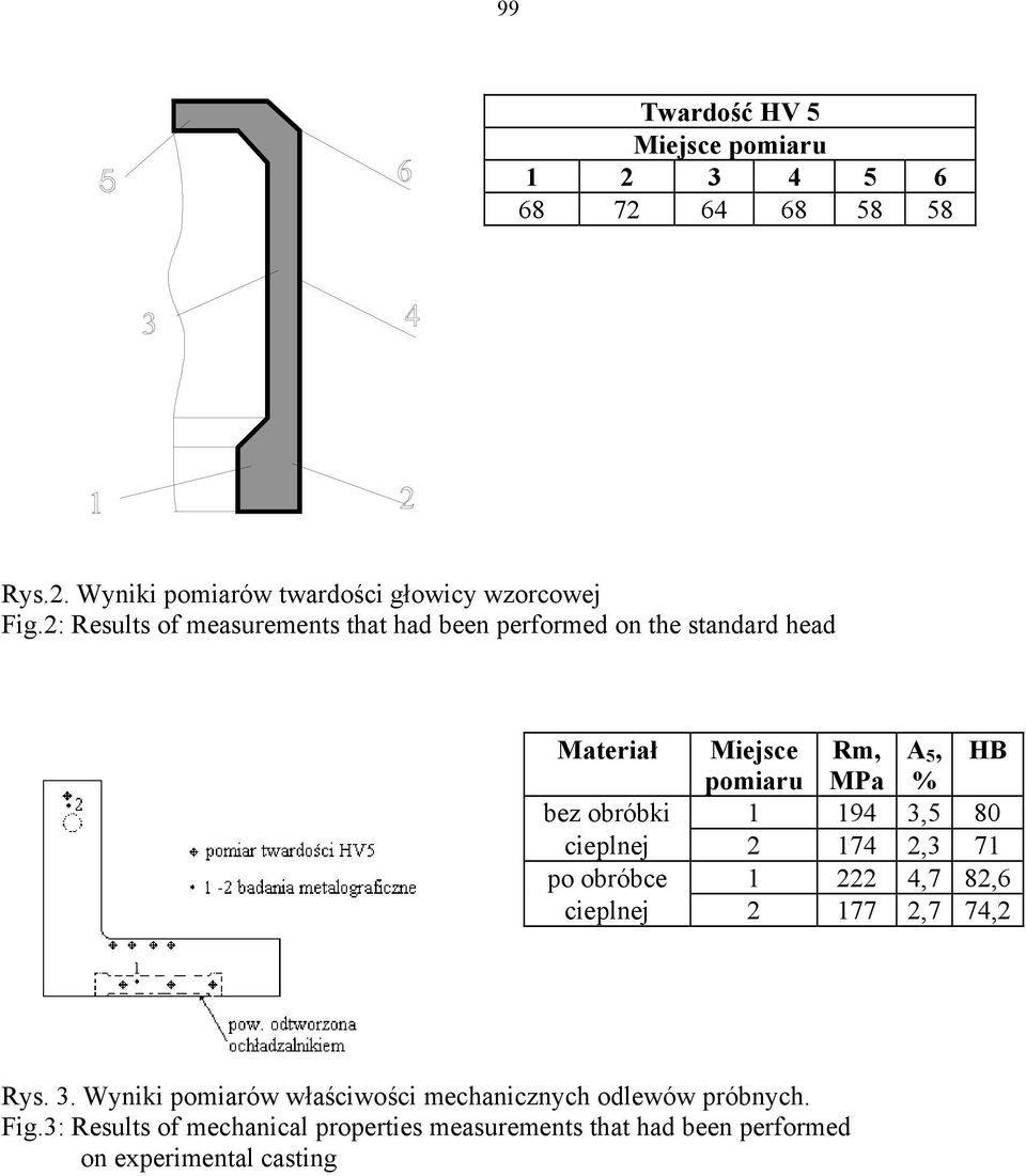 obróbki 1 194 3,5 80 cieplnej 2 174 2,3 71 po obróbce 1 222 4,7 82,6 cieplnej 2 177 2,7 74,2 Rys. 3. Wyniki pomiarów właściwości mechanicznych odlewów próbnych.