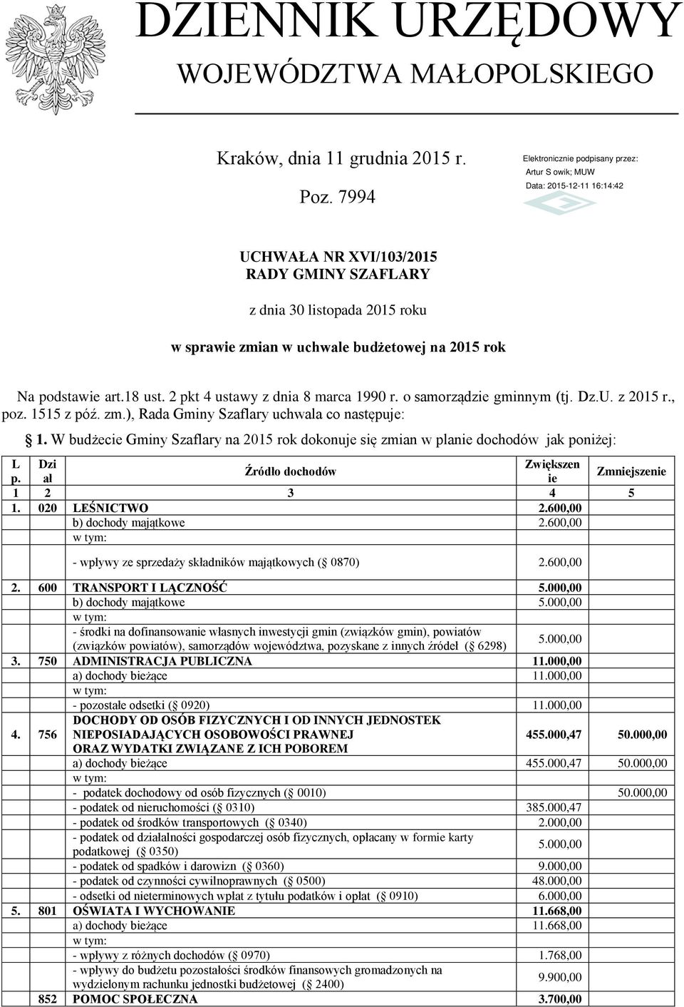 na 2015 rok dokonuje się zmian w planie dochodów jak poniżej: L Dzi Zwiększen Źródło dochodów Zmniejszenie p ał ie 1 2 3 4 5 1 020 LEŚNICTWO 2600,00 b) dochody majątkowe 2600,00 - wpływy ze sprzedaży